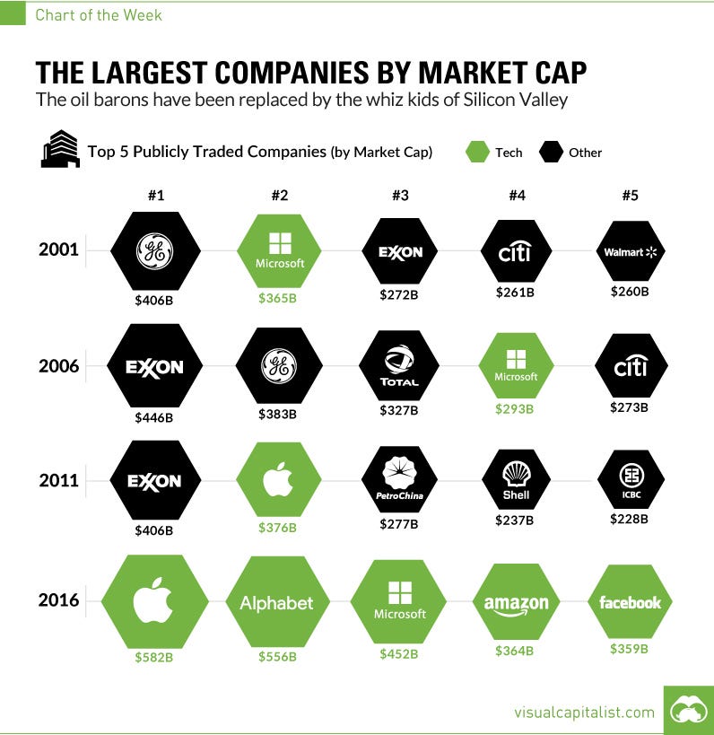 What if you purchased the largest companies by market cap over each decade?  | by Christopher O'Leary | Medium