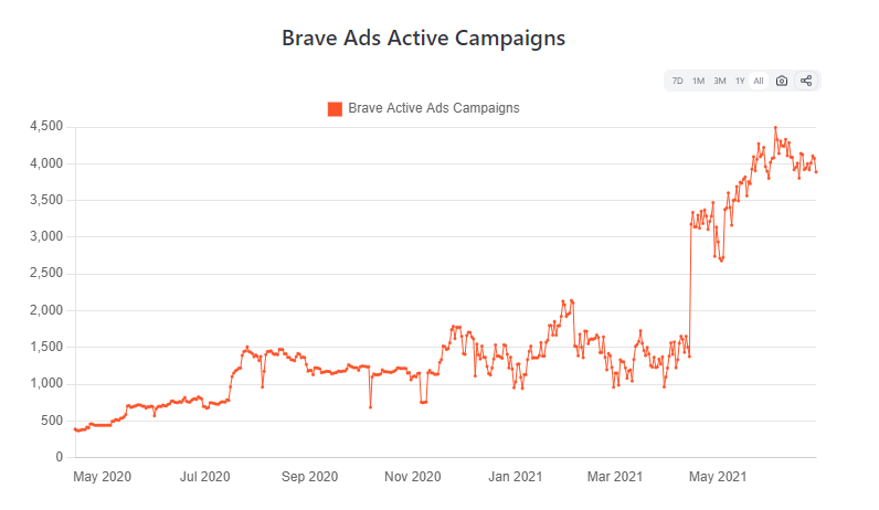 Brave Browser : Disrupting Digital Advertising (An ...