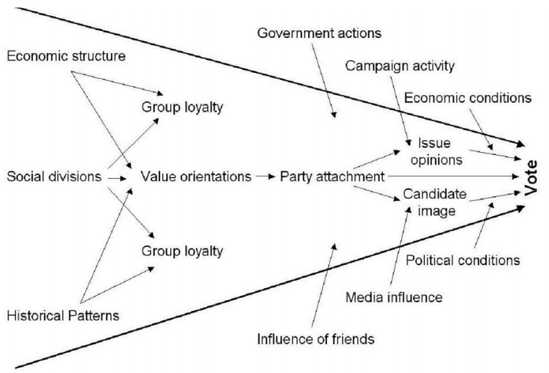 The Funnel of Causality Why We Vote the Way We Vote by Paul Rader