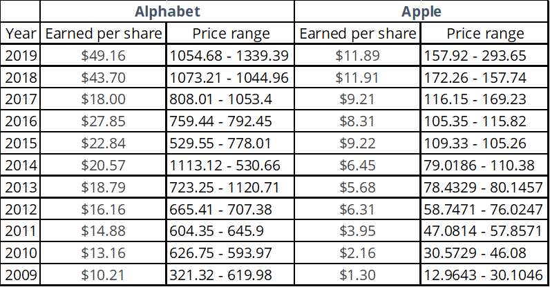 Alphabet Apple And Tesla Recreating Chapter 18 Of The Intelligent Investor In 2020 By Upendra Rajan Medium