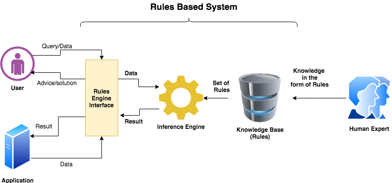What is Rule-Engine?. Here I'm trying to explain rule-engine… | by Ramesh  Katiyar | Medium