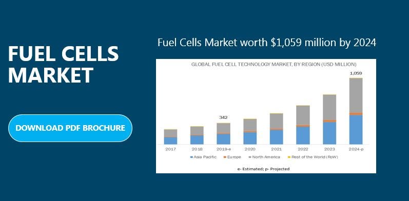 fuel cells market