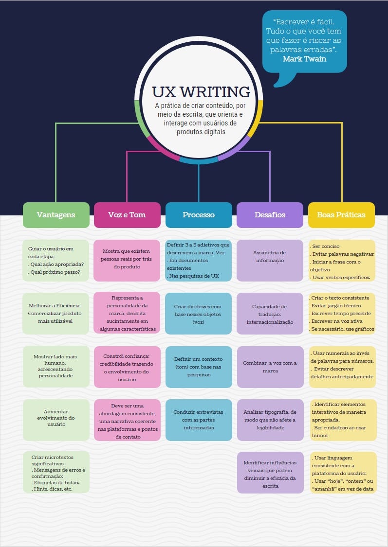 Mapa Conceitual de UX Writing. Um breve resumo do que você precisa ...