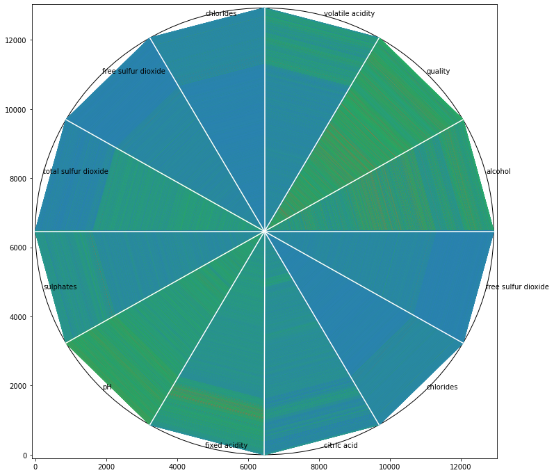 Circle Segments: High Dimensional Data on 2D