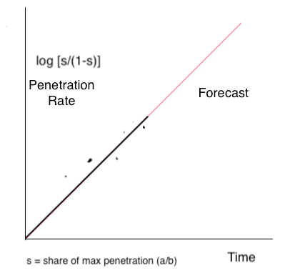 How To Estimate Customer Demand And Willingness To Pay By Rahul Malik The Startup Medium