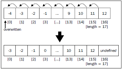 Introduction to JavaScript Data Structures and Algorithms — array | by ...