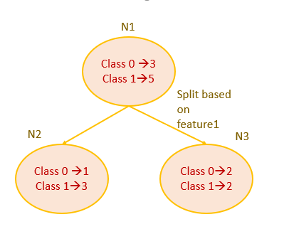 Bagging Decision Trees — Clearly Explained | by Indhumathy Chelliah |  Towards Data Science