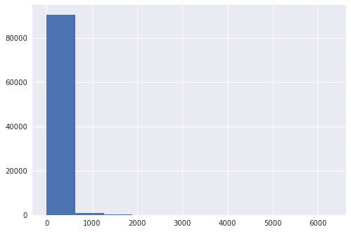 beer dataset distribution of number of ratings per users
