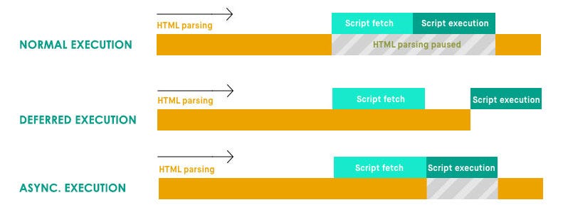 JavaScript ASYNC & DEFER Attributes | by Saravanakumar | Medium