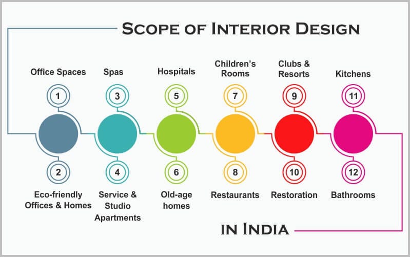Scope Of Interior Design In India Rishabh Sharma Medium
