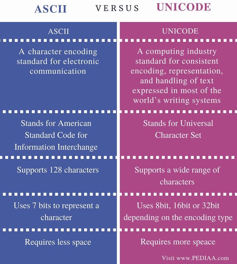 Difference Between ASCII and Unicode | by van Vlymen paws | Medium