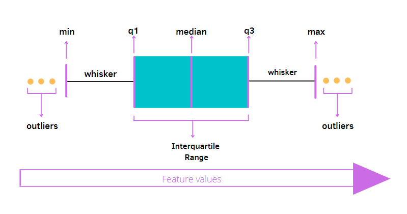 An intuitive introduction to Boxplots | by Eugenia Anello | DataSeries ...