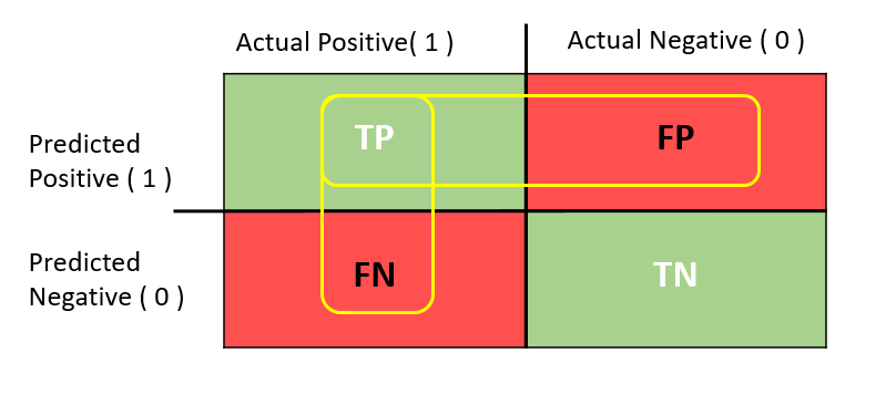 Accuracy Precision Recall F1 Score Explained