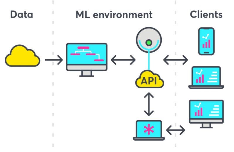 การ Deploy API เพื่อทำเป็น Machine Learning As A Service (MLaaS) | by ...