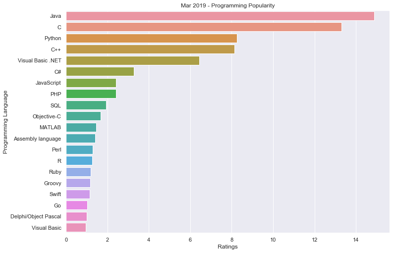 Visualize Programming Language Popularity using tiobeindexpy | by  AbdulMajedRaja RS | Towards Data Science
