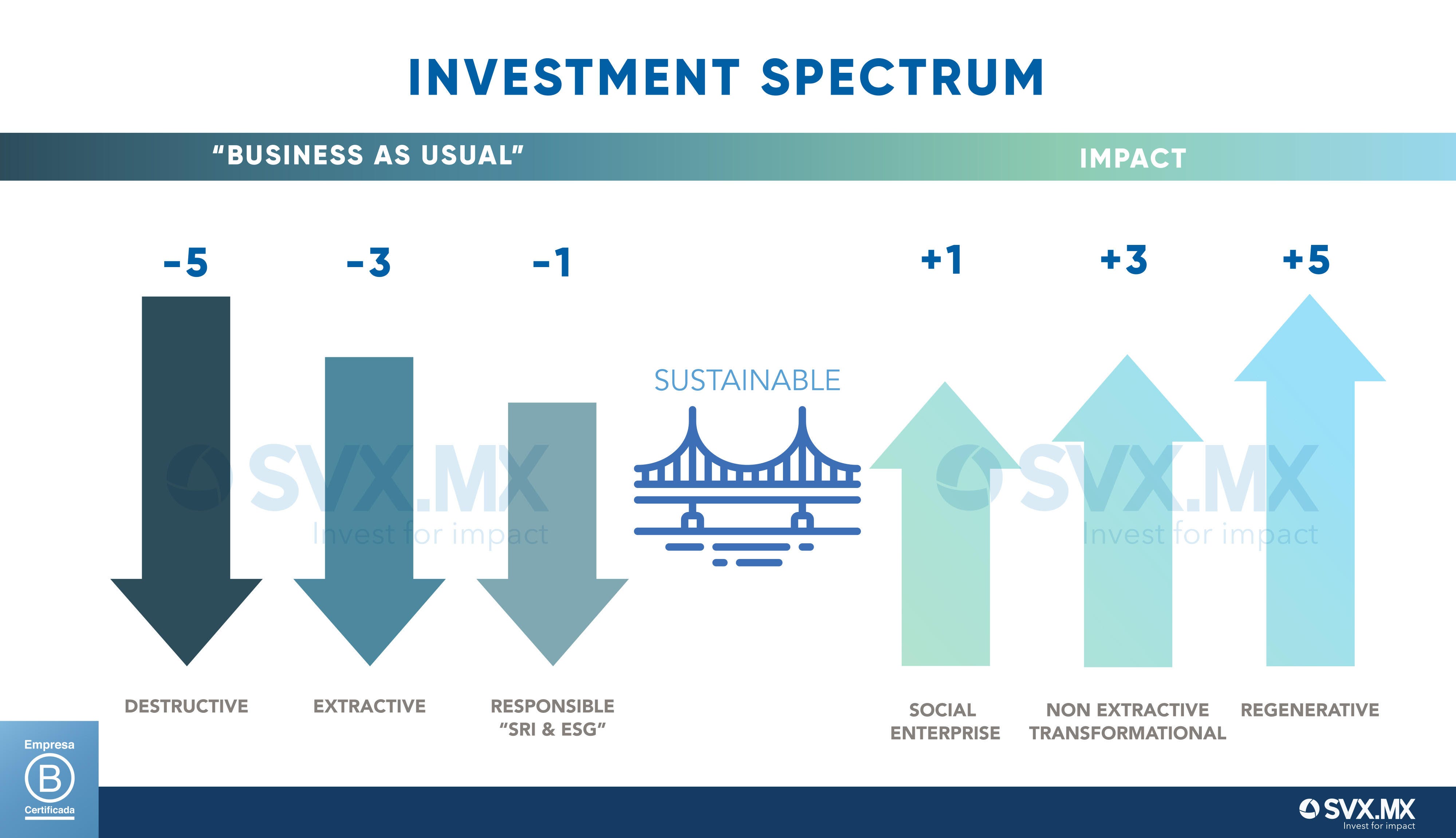 The Holistic Spectrum for Impact Investing - SVX Mexico - Medium