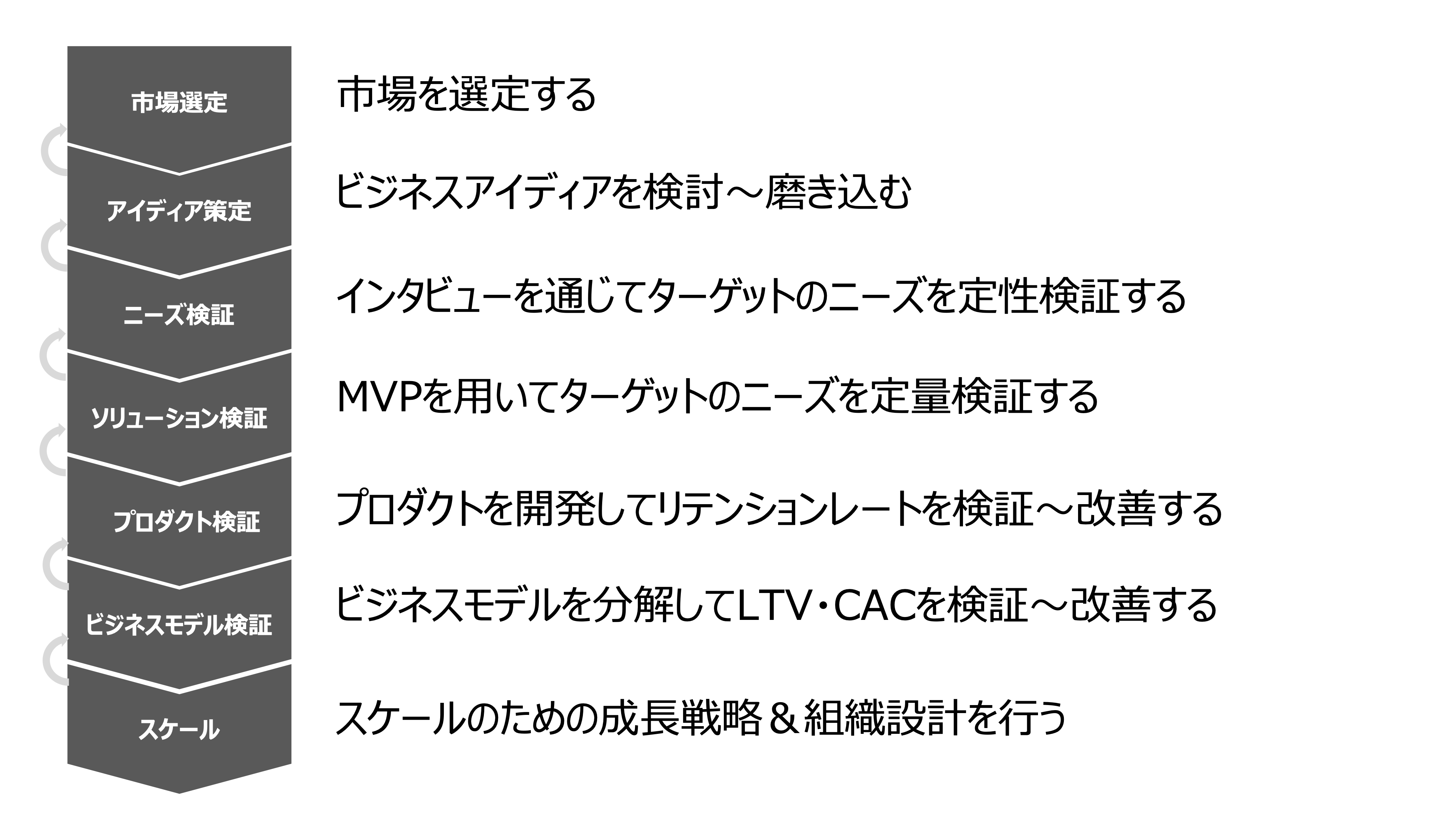 スタートアップの 7つの成長プロセス 0 本ブログでは 起業志望 起業初期の方々に向けて インターネット領域のスタートアッ By Keita Matsuyama 松山馨太 Code Republic Blog Medium