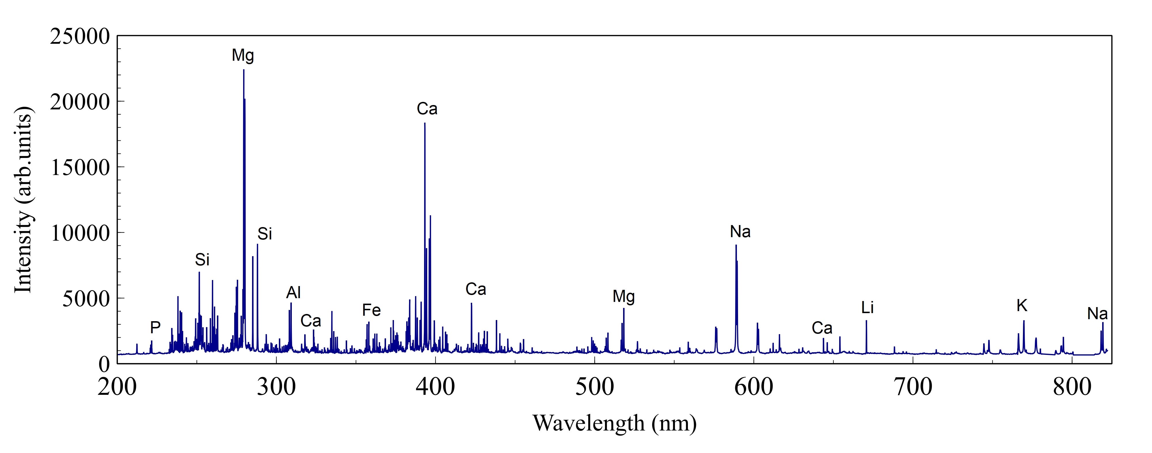 FirstOrder Multivariate Calibration in Laserinduced Breakdown