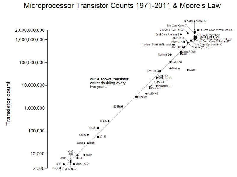 An end to Moore’s Law The Dawn of a New Computing Era by ed