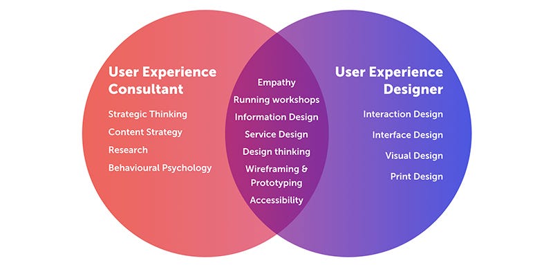 What Are The Skills Required For A User Experience Ux Designer And A Ux Consultant By Nomensa Medium