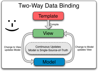When We Should Avoid Using Angularjs Two Way Binding And Why By Seeta Ram Yadav Medium