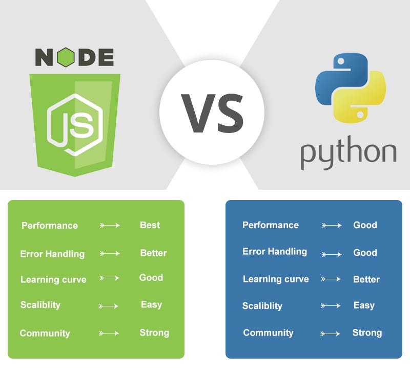 Top 5 Differences Between Node.js and Python by Malik Usman Appyspot Medium...