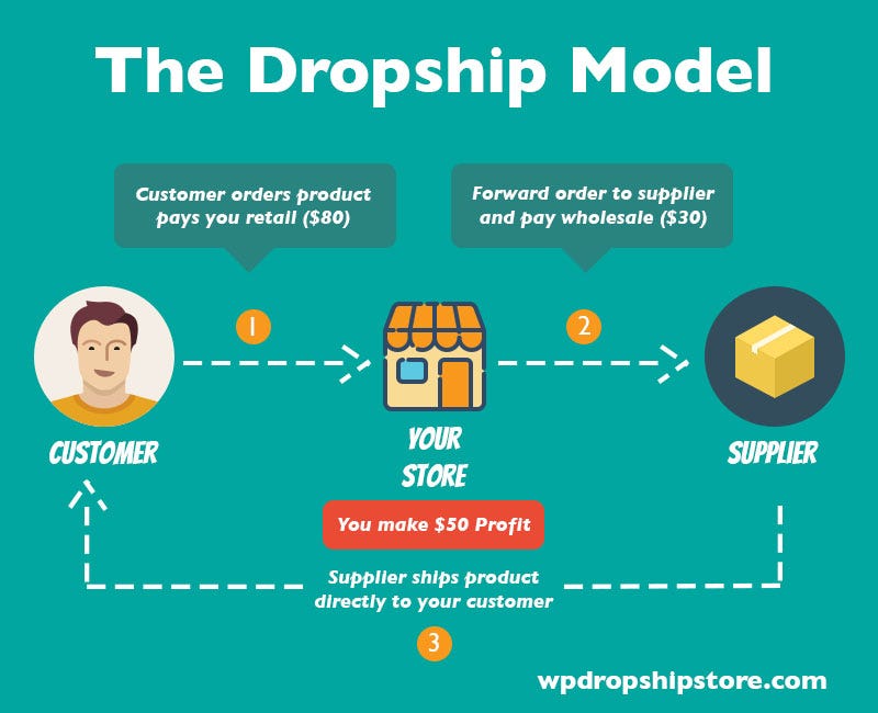 What is Dropshipping? A Simple Guide to the Dropshipping Business by