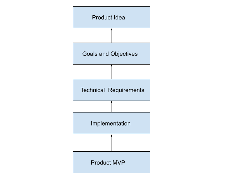 PURPOSE DRIVEN DEVELOPMENT (PDD). WHY, WHEN, HOW AND WHERE. by The Bulb Medium