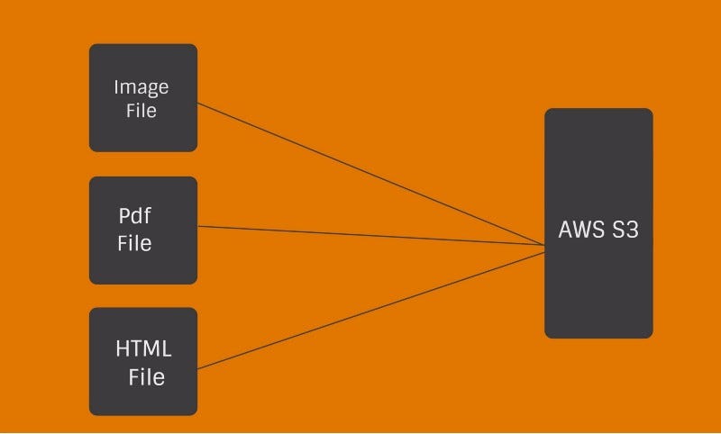 Upload files to AWS S3 in Node.js | by Soni Pandey | Medium