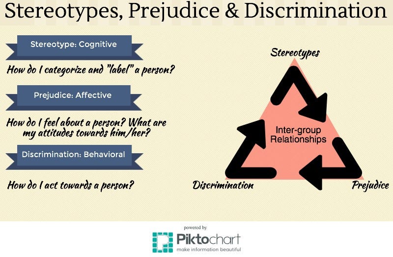 prejudice and discrimination