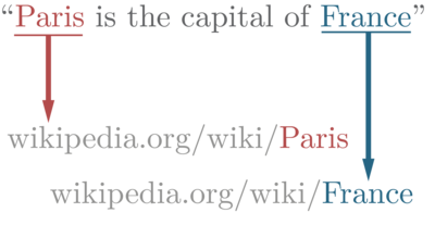 An example of an entity linking from Wikipedia
