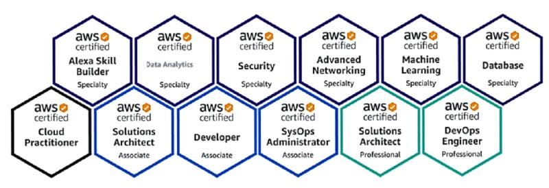 Journey To Achieve 12x Aws Fully Certified By Satyen Kumar Datadriveninvestor Datadriveninvestor