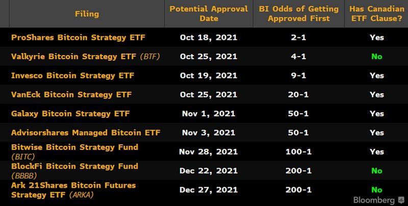 bitcoin etfs are coming here s what you need to know by stakingbits stakingbits oct 2021 medium