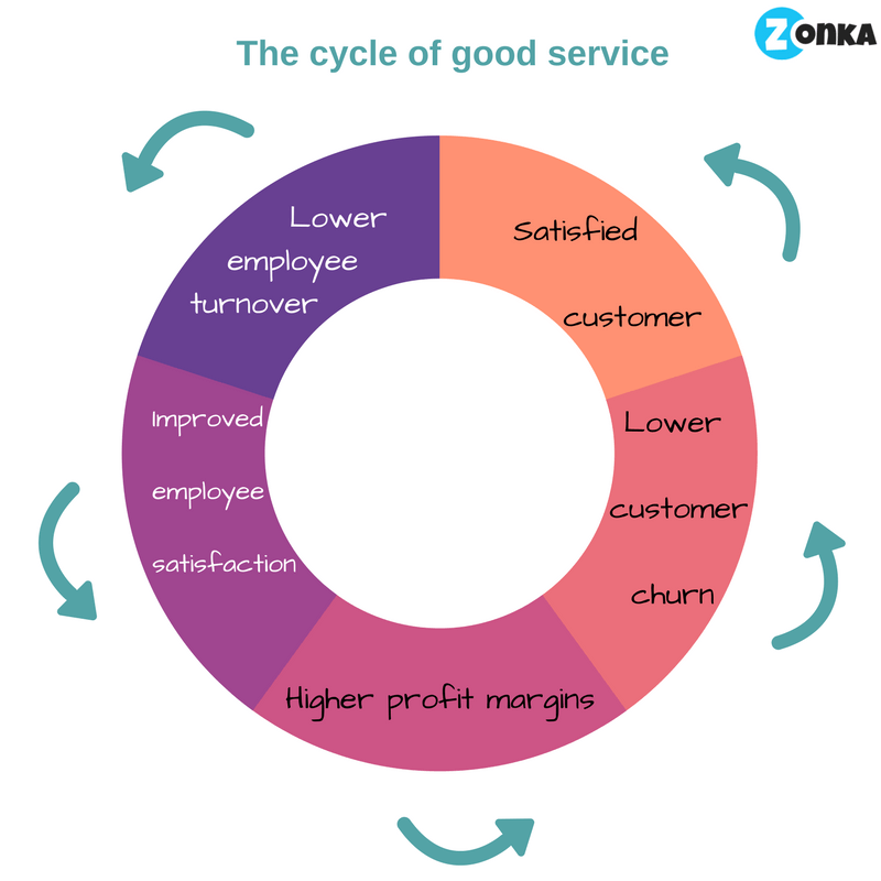 5 Simple Steps To Measure Customer Satisfaction By Sonali Pokhriyal 