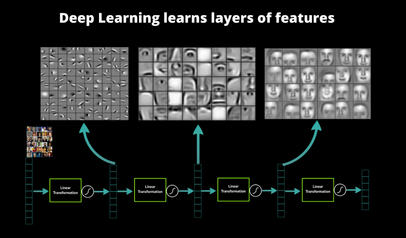What is Deep Learning and its Advantages | by Egor Dezhic ...