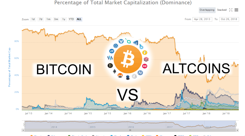 total capital invested into altcoins
