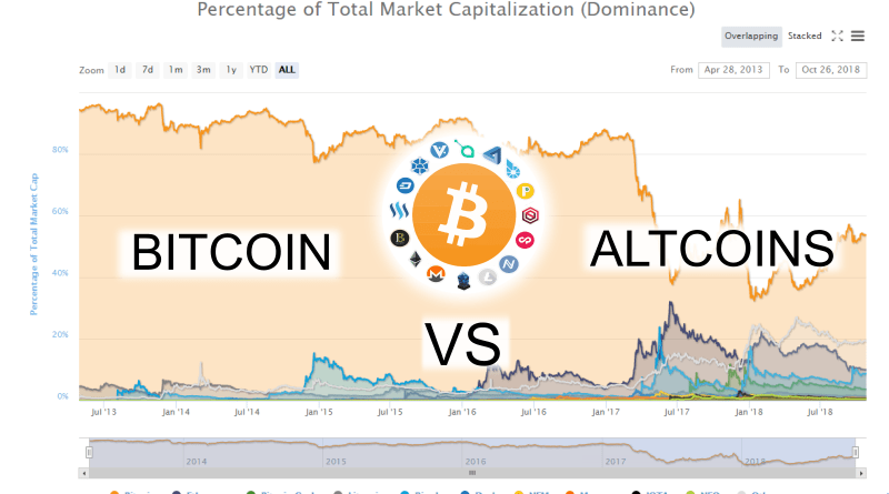 befektetés bitcoin vs altcoin