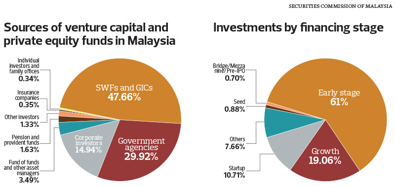 Venture Capital Malaysia Venture Capital Malaysia By Venturecapital Medium