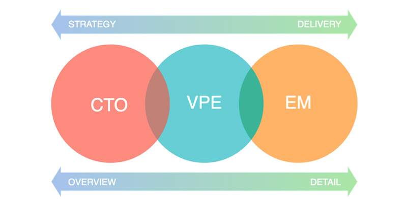 How To Hire A Cto Or Vp Engineering | By Jodijefferson | Medium