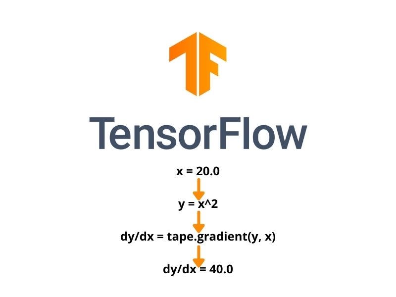 Should I use model.fit() or tf.GradientTape() in Tensorflow – Ramsey  Elbasheer | History & ML