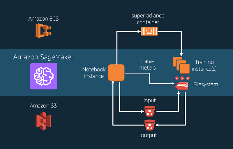 AWS SAGEMAKER SERVICE