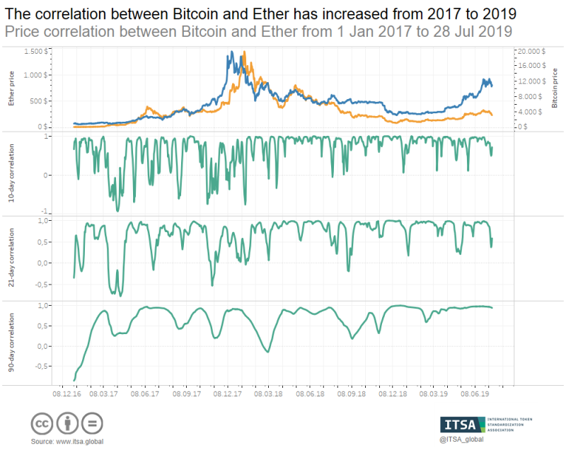 Price Correlation Between Bitcoin And Ether From Jan 2017 To Jul 2019 By Marcel Kaiser Medium