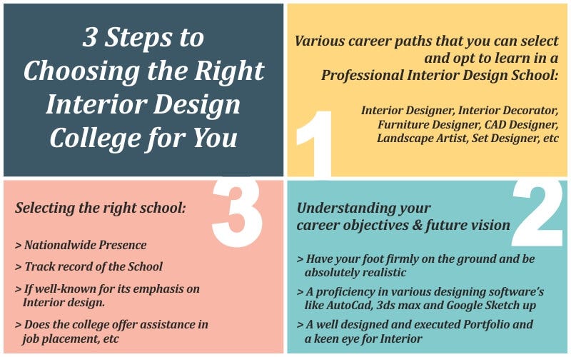 3 Steps To Choosing The Right Interior Design College For You