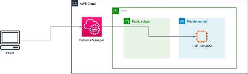 Aws Ssh With Session Manager Being Part Of Sre Team Requires To By Nirav Shah Medium Aws Ssh With Session Manager Being Part Of Sre Team Requires To By Nirav Shah Medium