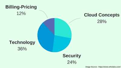 11 Best AWS Cloud Practitioner (CLF-C01) Certification Courses and Sns-Brigh10