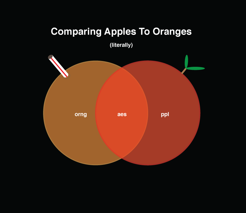 Comparing Apples To Oranges Venn Diagram by Ryan Farrell