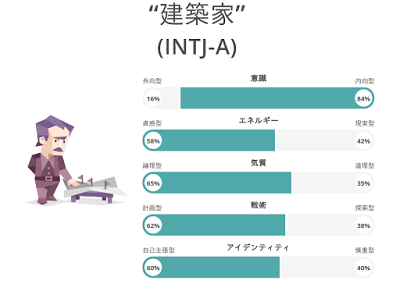 心理テストを批判的にみる あなたは ネット上の 心理テスト を行ったことがあるでしょうか 私は 高校生のと By Yugen Medium