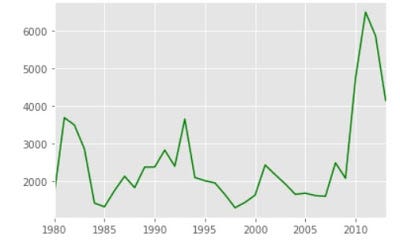 Visualization of Data with Python | by Arif Ali Khan | Medium