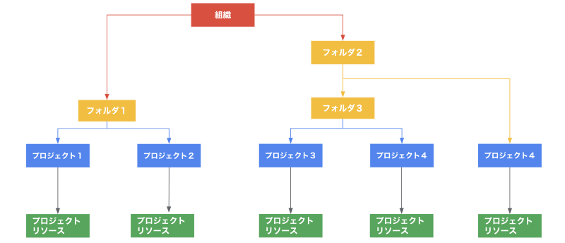 Google Cloud のアクセス管理をおさらいしよう 2020アップデート版 By Yutty Kawahara Google Cloud Jp Medium