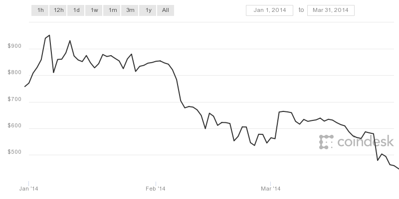 2018 bitcoin crash reason crypto exchange saudi arabia